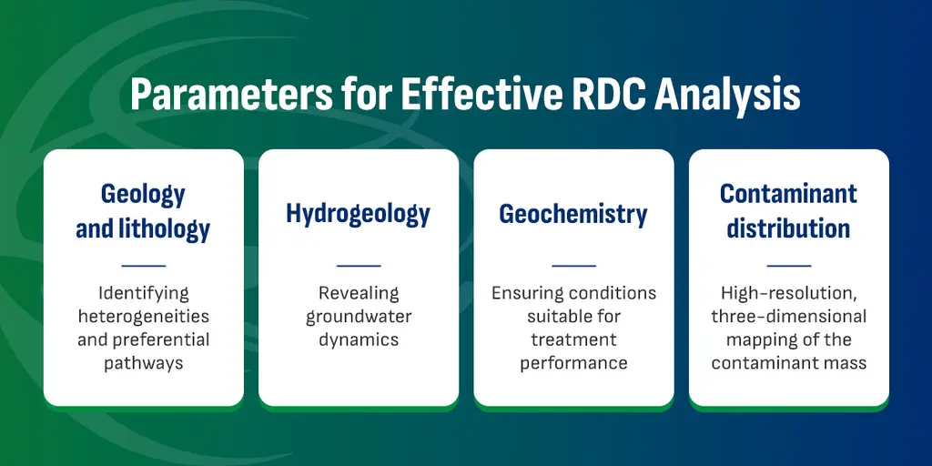 the four parameters for effective RDC analysis include geology and lithology, hydrogeology, geochemistry, and contaminant distribution