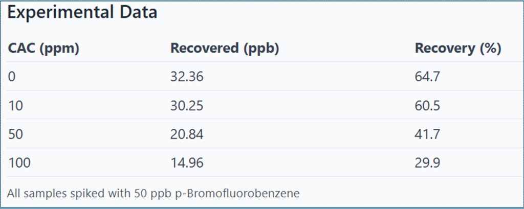 table of data demonstrating that CAC particles adsorb the benzene compound, reducing the amount available for detection and leading to underestimation of contaminant concentrations in environmental samples containing CAC