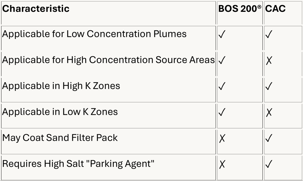 a table comparing characteristics of BOS 200 and colloidal activated carbon (CAC) including applicable for: low concentration plumes, high concentration source areas, high k zones, low k zones, may coat sand filter pack, and requires high salt parking agent