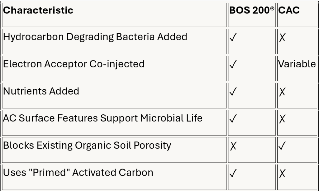 a table comparing characteristics of BOS 200 and colloidal activated carbon (CAC) including: hydrocarbon degrading bacteria added, electron acceptor co-injected, nutrients added, AC surface features support microbial life, blocks existing organic soil porosity, and uses primed activated carbon